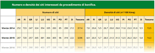 Numero, densità e superficie dei siti interessati da procedimento di bonifica - anni 2012-2023