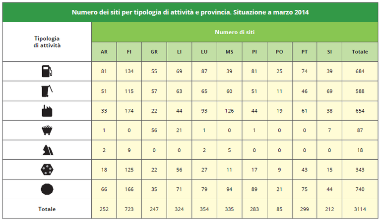 Numero di siti interessati da procedimento di bonifica in Toscana, per tipologia di attività e provincia - marzo 2014