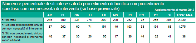Numero e percentuale di siti interessati da procedimento di bonifica con procedimento concluso con non necessità di intervento - anno 2012