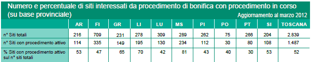 Numero e percentuale di siti interessati da procedimento di bonifica con procedimento in corso - anno 2012