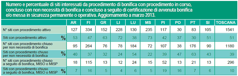 Numero e percentuale di siti interessati da procedimento di bonifica in Toscana - marzo 2013