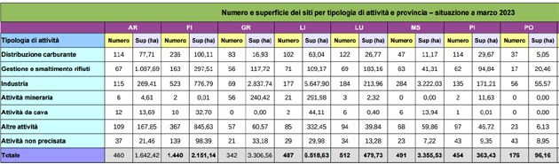 Numero e superficie dei siti interessati da procedimento di bonifica in Toscana, per tipologia di attività e provincia - anni 2017-2023