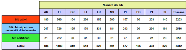 Numero, superficie e stato iter dei siti interessati da procedimento di bonifica in Toscana - anni 2014-2022