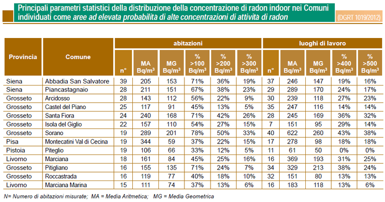 Parametri statistici della distribuzione della concentrazione di radon indoor nelle aree ad elevata probabilità di alte concentrazioni di attività - anno 2012