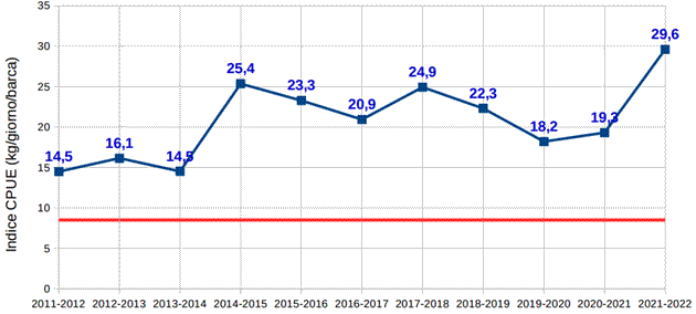 Pesca del Rossetto - Indice CPUE - anni 1991-2022