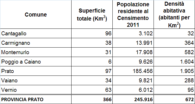Popolazione provincia di Prato