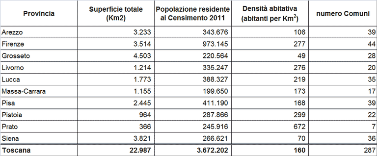 Popolazione Toscana