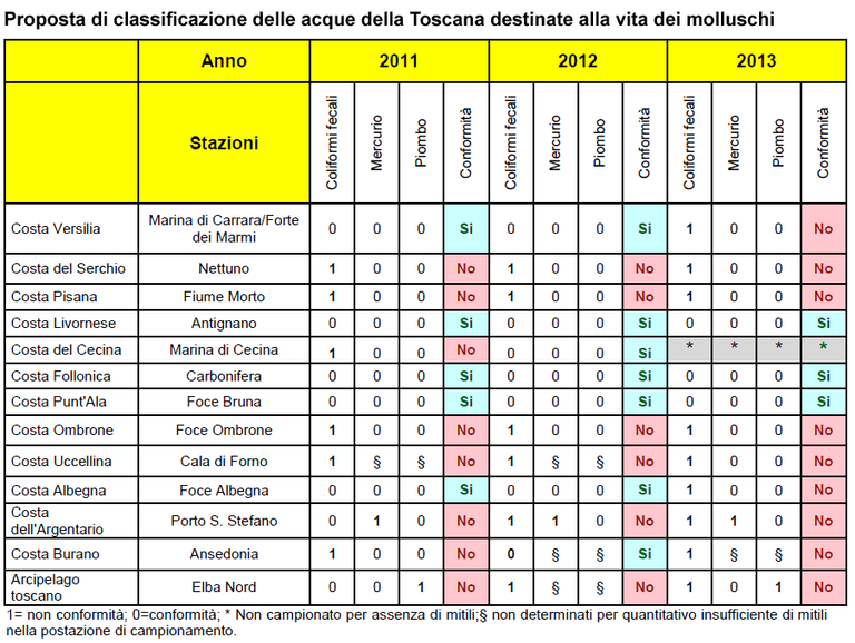 Proposta di classificazione delle acque della Toscana destinate alla vita dei molluschi - monitoraggio 2013