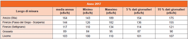 Rateo di dose da radiazione gamma in aria - medie annue 2011-2017