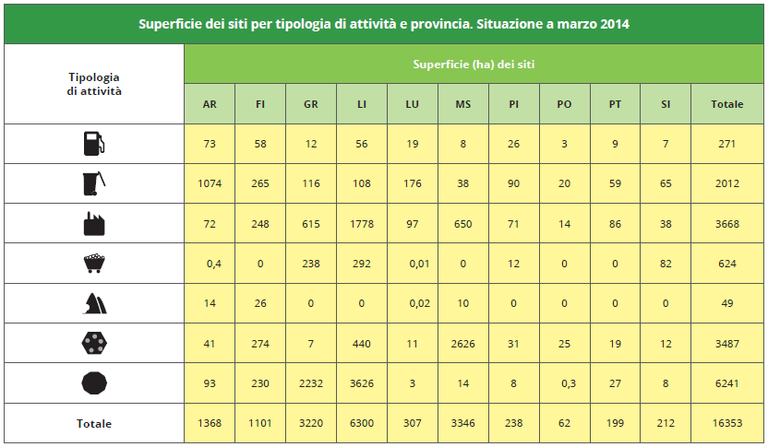 Superficie dei siti interessati da procedimento di bonifica in Toscana, per tipologia di attività e provincia - marzo 2014