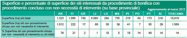 Superficie e percentuale di superficie dei siti interessati da procedimento di bonifica con procedimento concluso con non necessità di intervento - anno 2012
