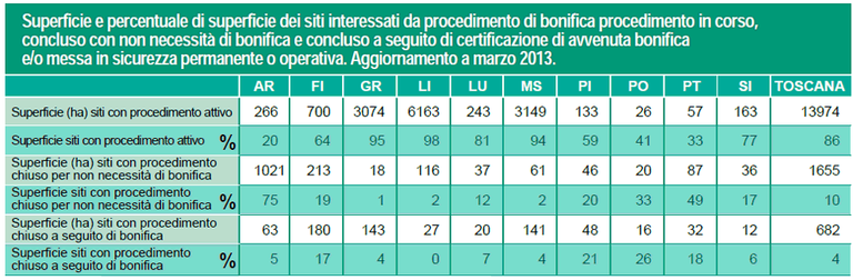 Superficie e percentuale di superficie dei siti interessati da procedimento di bonifica in Toscana - marzo 2013
