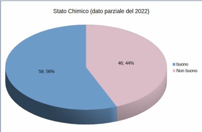 Stato chimico - acque superficiali - fiumi - 2022