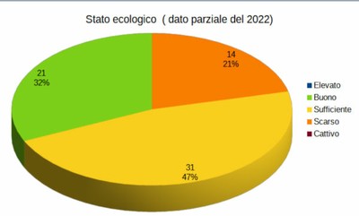 Stato ecologico - acque superficiali - fiumi anno 2022