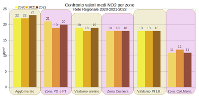 confronto valori medi NO2 per zone