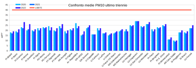 confronto medie PM 10 ultime triennio