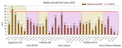 medie annuali NO2 anno 2022
