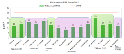 medie annuali pm2,5 anno 2022