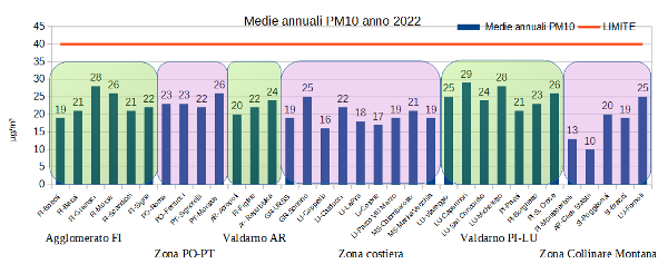 Medie annuali PM10 anno 2022