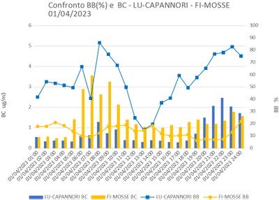 stazioni Capannori e Firenze: misure orarie primavera