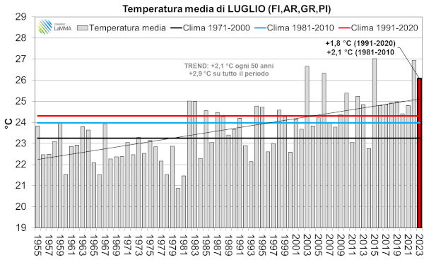 temperatura media in Toscana - luglio 1955-2023