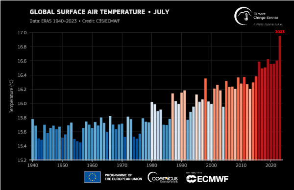global surface air temperature mese di luglio