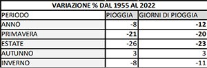 variazione percentuale piogge e numero di giorni di pioggia in Toscana - 1955-2022