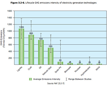 emissioni sul ciclo di vita di gas serra dell’energia nucleare
