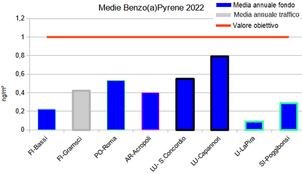 medie benzoapirene 2022