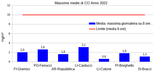 massime medie CO 2022