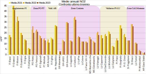 medie annuali biossido di azoto - confronto triennio