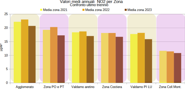 medie annuali biossido di azoto per zona