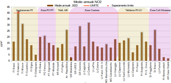 medie annuali biossido di azoto