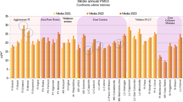 Medie annuali PM10 confronto triennio