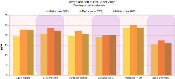 medie di zona PM10 degli ultimi tre anni