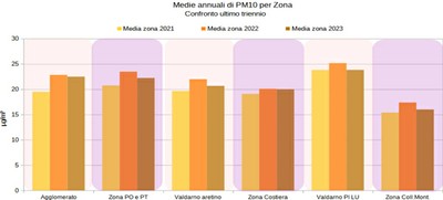 medie di zona PM10 degli ultimi tre anni