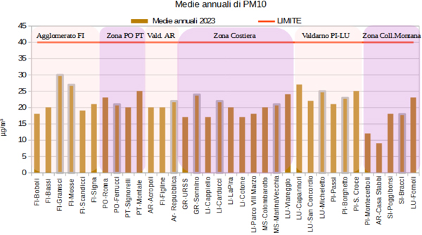 Media annuale PM10