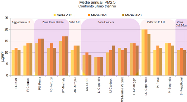 Medie annuali PM2.5 confronto triennio