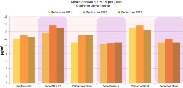 Medie annuali PM2.5 per zona