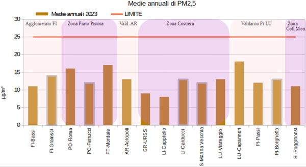 Medie annuali PM2.5