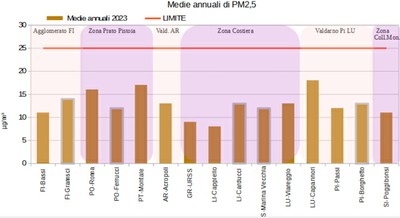 Medie annuali PM2.5