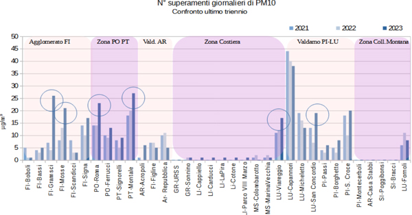 superamenti PM10 - confronto triennio