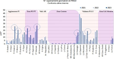 superamenti PM10 - confronto triennio