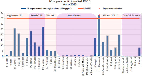 superamenti di PM10 registrati nel 2023