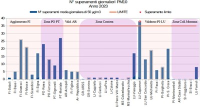 superamenti di PM10 registrati nel 2023