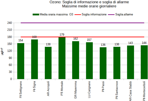 ozono - soglia informazione e allarme