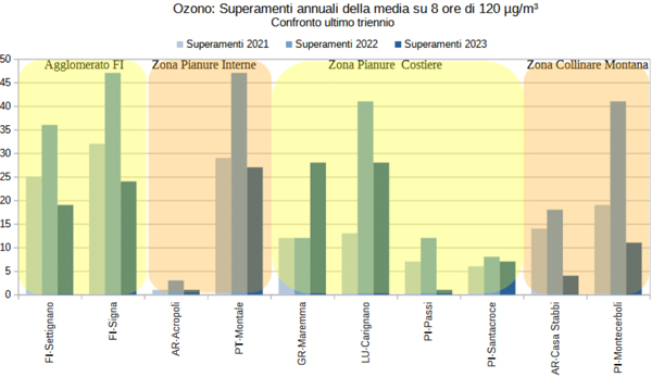 ozono - superamenti media su 8 ore - confronto triennio