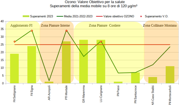 ozono - valore obiettivo per la protezione della salute umana 2023