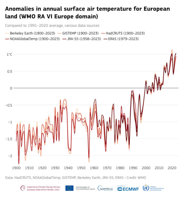 grafico temperature in Europa - 2023