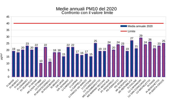 Medie annuali PM10 2020 - confronto con valore limite
